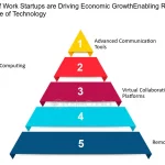 The Power of Innovation: How Startups are Shaping the Economy